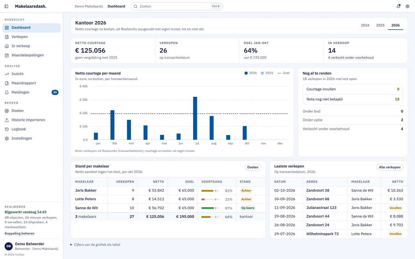 Het dashboard van Makelaarsdash: netto courtage, verkopen, doelstand en woningen in verkoop bovenaan, de netto courtage per maand met het doel als stippellijn, en de stand per makelaar.