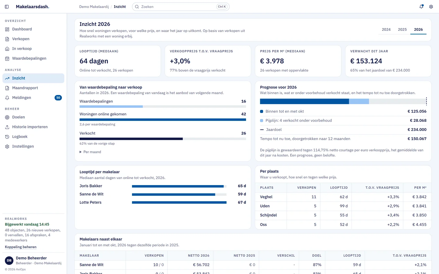 De inzichtpagina van Makelaarsdash met looptijd, verkoopprijs tegen vraagprijs, prijs per vierkante meter, een jaarprognose, de trechter van waardebepaling naar verkoop en de looptijd per makelaar.